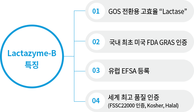 Lactazyme-B 특징