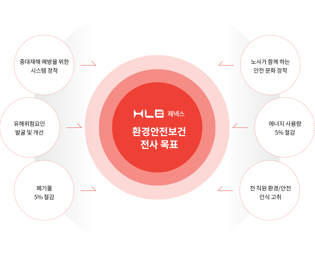 환경안전보건 전사 목표 - 안전보건관리체계 구축 및 운영/고유해위험요인 100% 개선/에너지,폐기물절감/노사가 함께하는 안전문화장착/안전사고건수 Zero/환경안전보건 법규 위반 Zero